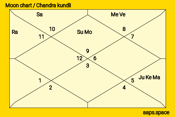 Dhirubhai Ambani chandra kundli or moon chart